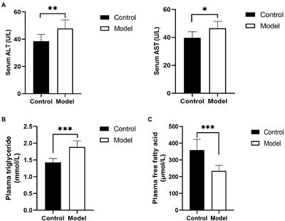 Insomnia Promotes Hepatic Steatosis in Rats Possibly by Mediating Sympathetic Overactivation